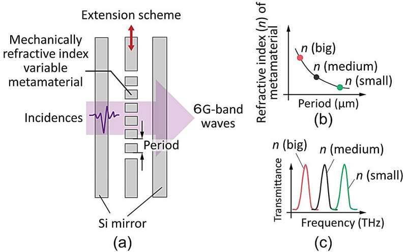 Tunable Filter Breakthrough Enables Terahertz Wireless Communication