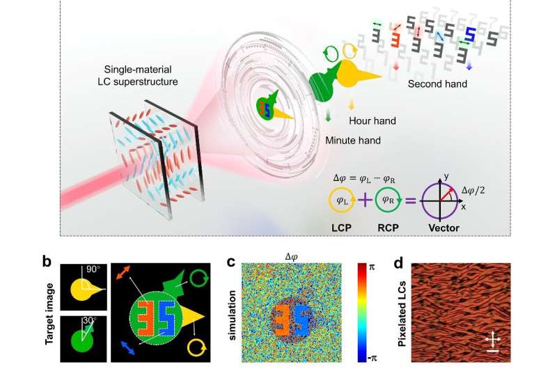 Liquid Crystal Holograms Revolutionize Light Polarization Control