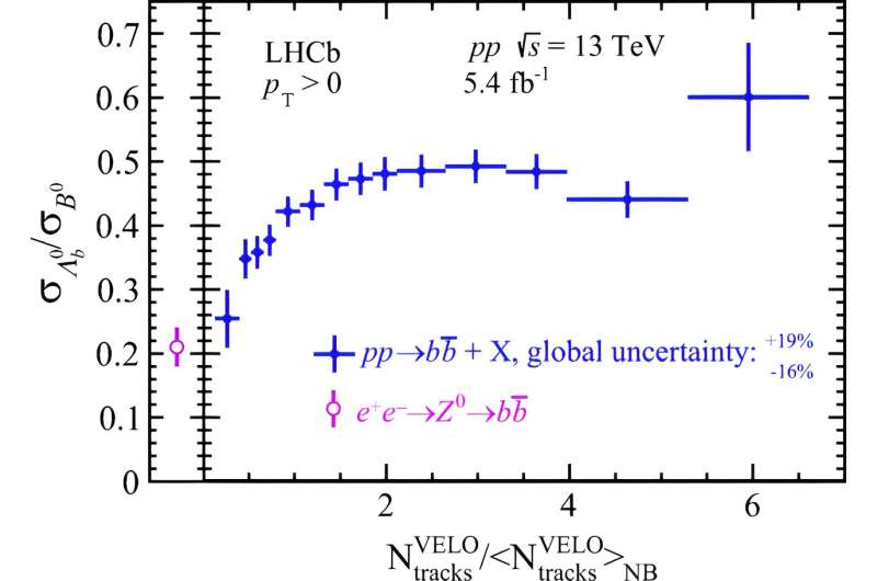LHCb Discovery: Bottom Quarks Prefer Baryons in Dense Environments
