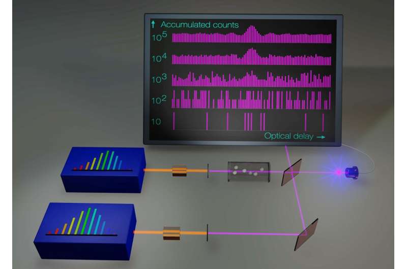 Ultraviolet Spectroscopy: High-Precision Analysis at Low Light Levels