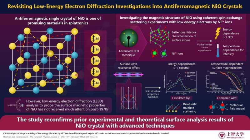 LEED Surface Analysis of NiO: Insights for Ultrafast Spintronics