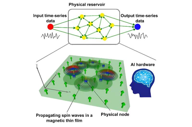 Spin-Wave Reservoir Computing: Advancing Neuromorphic Device Performance