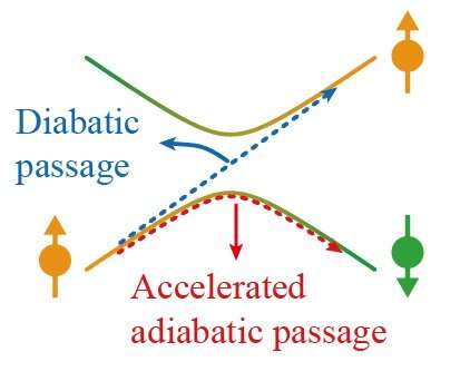 Accelerating Quantum Control with Adiabatic Passage: A New Approach