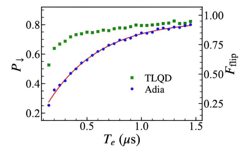 Accelerating Quantum Control with Adiabatic Passage: A New Approach