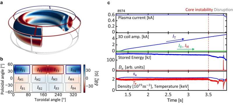 Optimizing Fusion Reactions: Leveraging Weaknesses for Enhanced Performance