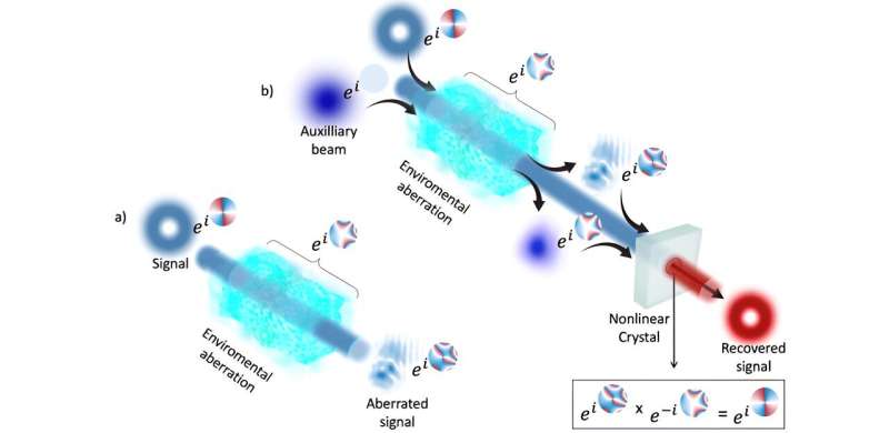 Novel Method Enables Distortion-Free Manipulation of Structured Light