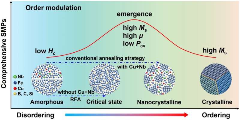 Advanced Soft Magnetic Materials for High-Frequency Applications