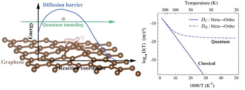 Hydrogen Diffusion on Graphene: The Role of Quantum Tunneling & Adsorbates