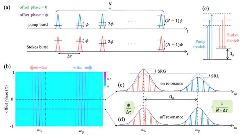 Femtosecond Stimulated Raman Spectroscopy: Principles and Applications