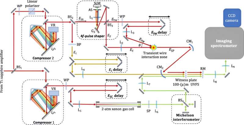 Light s Momentum: Scientists Spin Light with Novel Laser Experiment