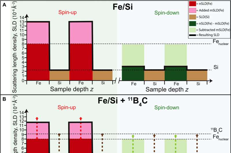 Advanced Neutron Mirrors Unlock Deeper Insights into Material Structure