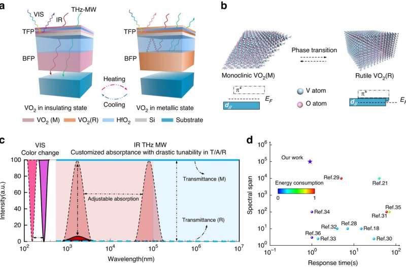 Tunable VO₂ Cavity for Broadband Electromagnetic Wave Manipulation
