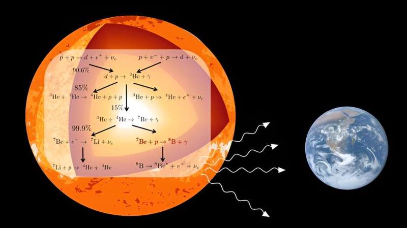 Understanding Solar Fusion: New Theory Illuminates Energy Production