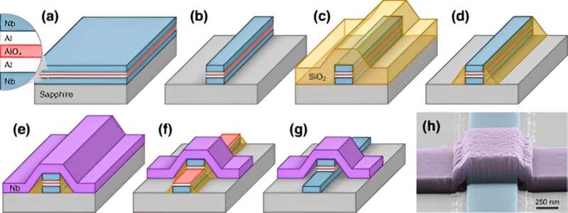Niobium Junction Fabrication for Quantum Computing Applications
