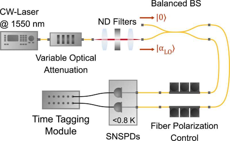 New Method for Precisely Measuring Quantum States of Light