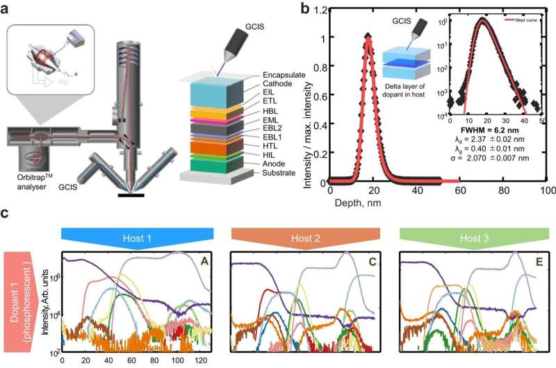 Boosting Blue OLED Performance: New Insights from NPL & Samsung