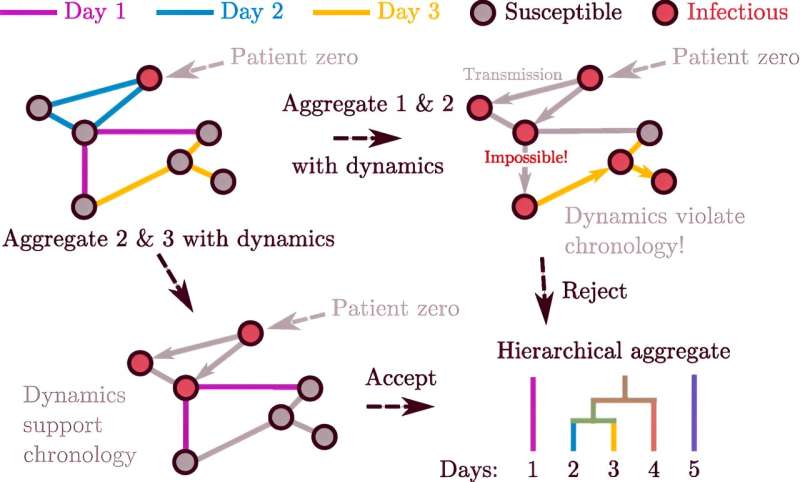 Dynamic Network Change Detection: A Hierarchical Aggregation Approach