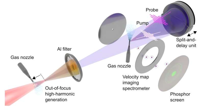 Breakthrough in Attosecond Spectroscopy: 1 kHz Repetition Rate Achieved