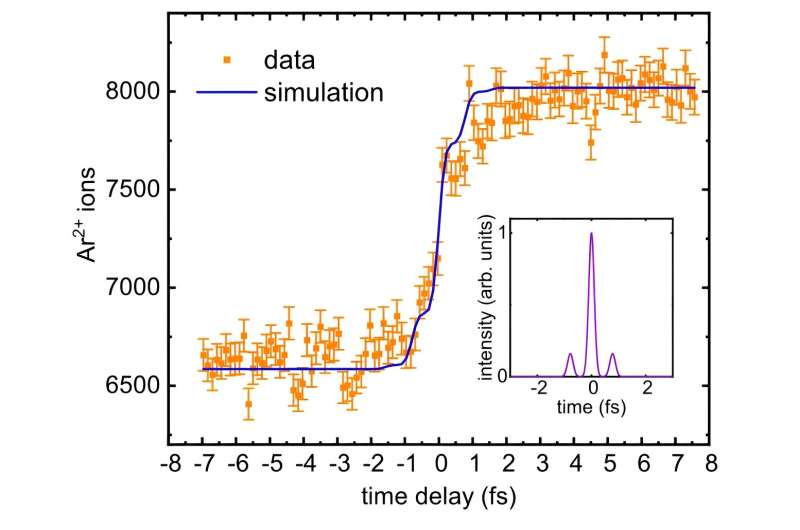 Breakthrough in Attosecond Spectroscopy: 1 kHz Repetition Rate Achieved