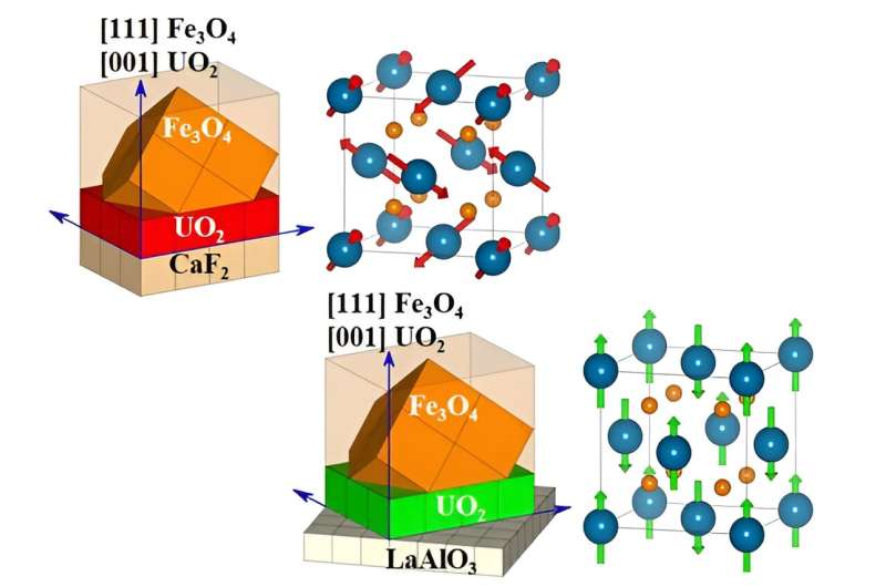 Surface Strain Switches Magnetic States: Spintronics Breakthrough