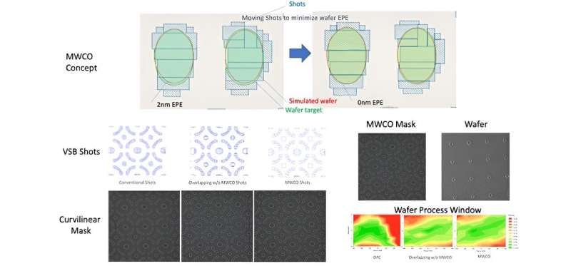 Mask-Wafer Co-Optimization: Improving Wafer Print Quality with Simulation