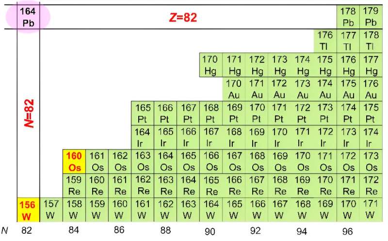 New Isotopes Osmium-160 and Tungsten-156 Synthesized, Advancing Nuclear Physics