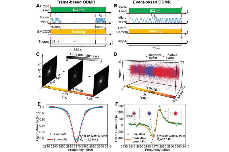 Widefield Quantum Sensing with Neuromorphic Vision Sensors