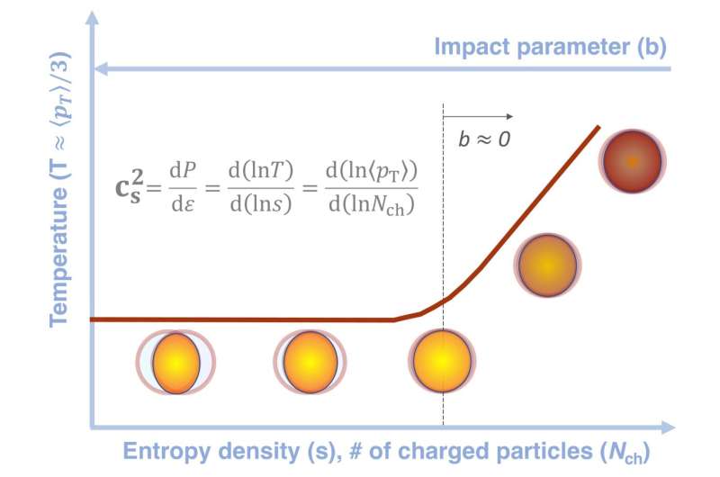 CERN Breakthrough: Precise Measurement of Sound Speed in Quark-Gluon Plasma