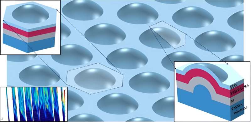 Hemispherical Shells for Enhanced Solar Cell Efficiency
