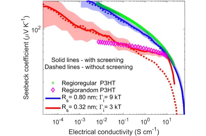 Electron Screening in Organic Semiconductors: Impact on Conductivity