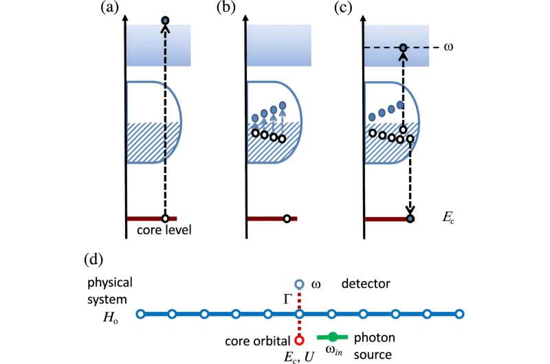 Auger Electron Spectroscopy (AES): Advanced Techniques & Time-Dependent Effects