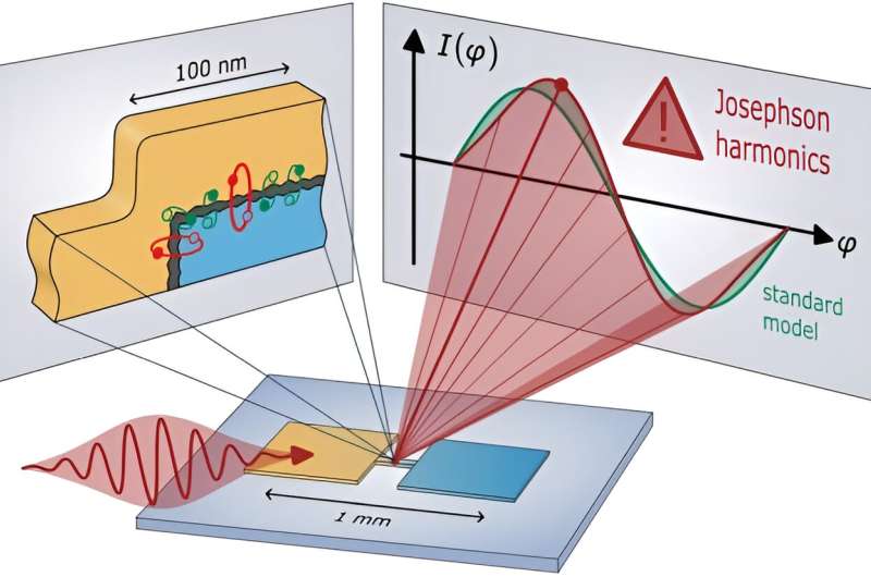 New Insights into Superconducting Quantum Computing: Josephson Junction Complexity Revealed