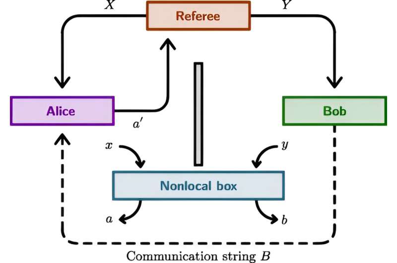 Quantum Entanglement & Nonlocal Boxes: Expanding the Boundaries of Physics