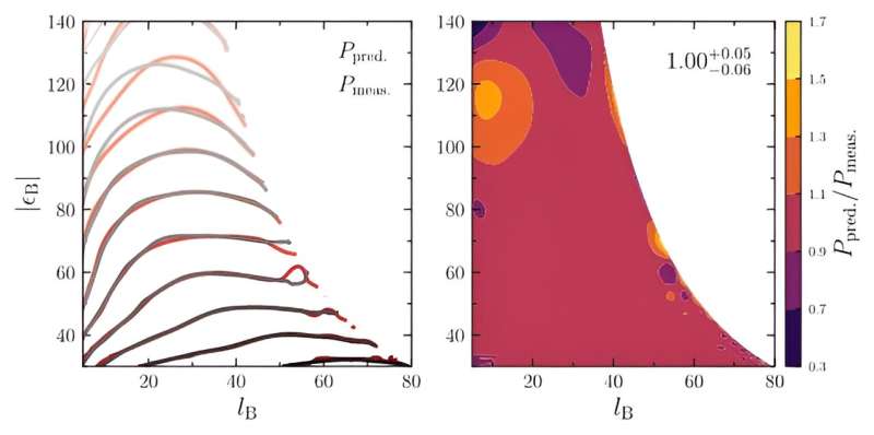 Predicting Chaos: New Theory Validated in Three-Body Systems
