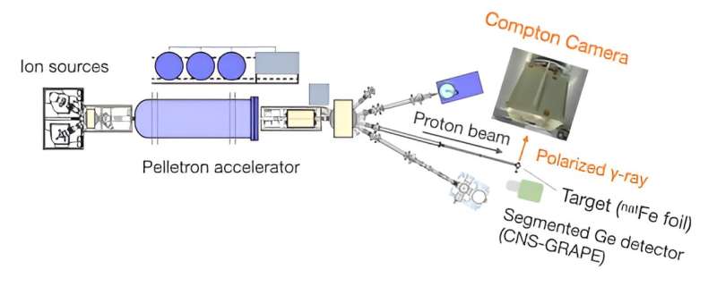 Astronomy Accelerator Reveals Secrets of Atomic Nuclei Structure