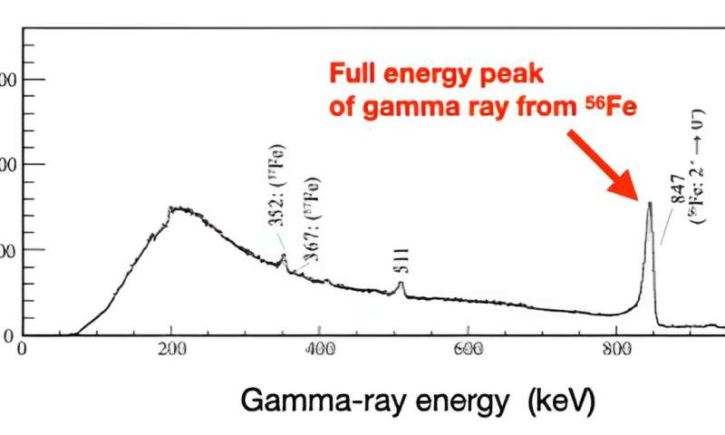 Astronomy Accelerator Reveals Secrets of Atomic Nuclei Structure