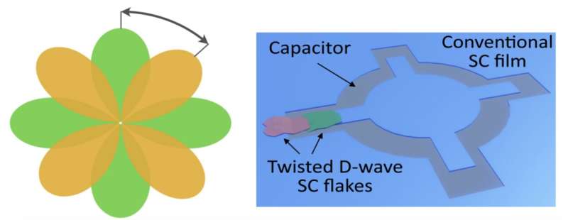 Flowermon Qubit: Superconducting Quantum Computing with Cuprate Heterostructures