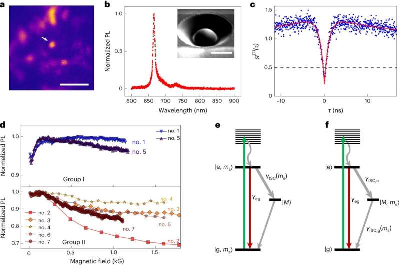 GaN Semiconductor Defects: Unlocking Potential for Quantum Technology