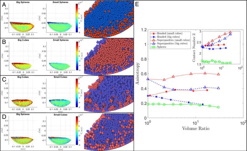 Granular Systems Research: Velocity and Particle Dynamics