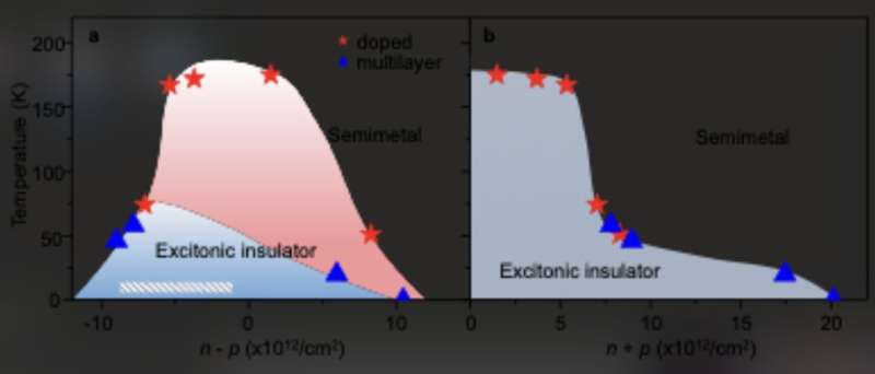 HfTe2: Evidence for Excitonic Insulator Behavior in Atomic-Thin Films