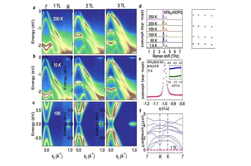 HfTe2: Evidence for Excitonic Insulator Behavior in Atomic-Thin Films