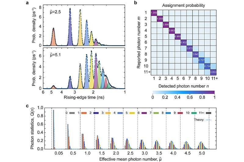 Enhanced Photon Counting: Superconducting Strips for Quantum Precision