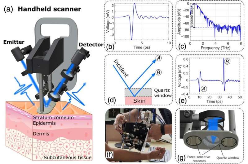 Terahertz Technology Revolutionizing Skin Cancer Detection