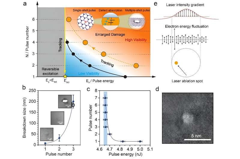 High-Resolution Laser Micromachining Approaches Quantum Limits