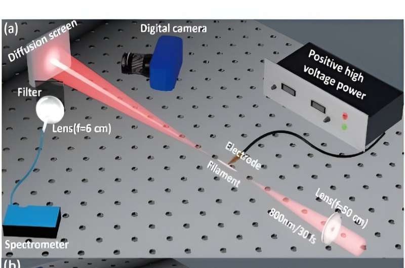 Stable Supercontinuum Generation via Femtosecond Laser Filamentation