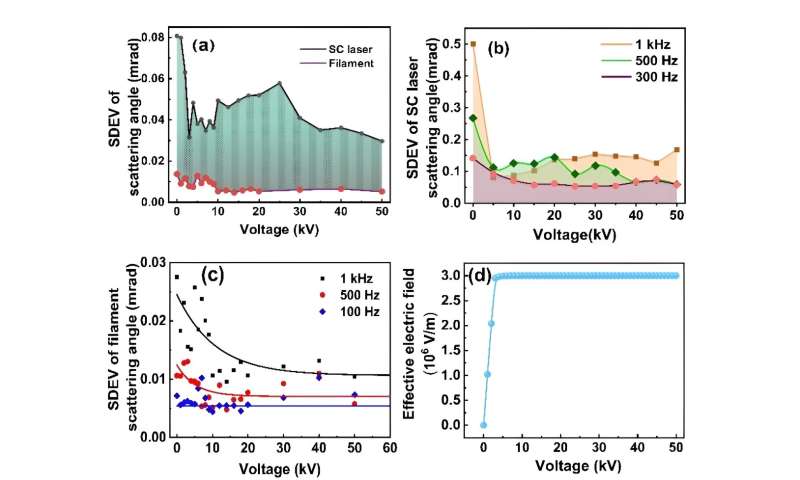 Stable Supercontinuum Generation via Femtosecond Laser Filamentation