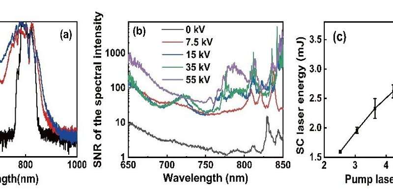 Stable Supercontinuum Generation via Femtosecond Laser Filamentation