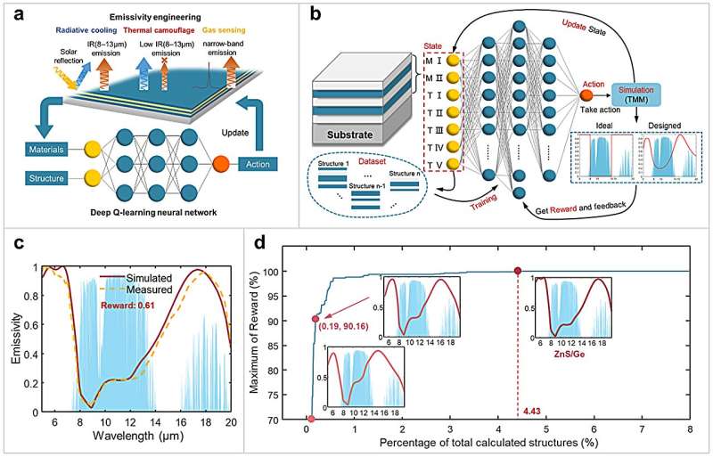 Deep Learning for Emissivity Engineering: A Comprehensive Framework