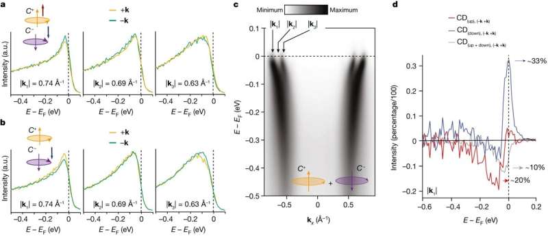 Exploring Chiral Properties in Quantum Materials via ARPES