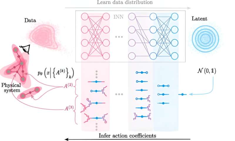 Understanding AI Physics: How Neural Networks Learn from Data